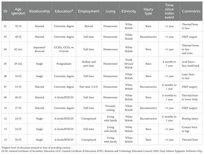 Qualitative analysis of emotional distress in burns, plastic and reconstructive surgery patients from the perspectives of cognitive and metacognitive models